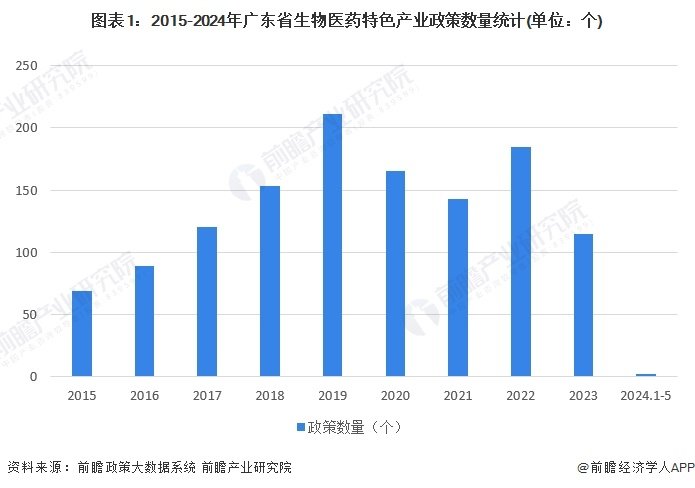 广东省生物产业发展探析