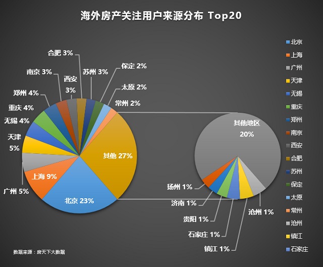 海外房产投资分析