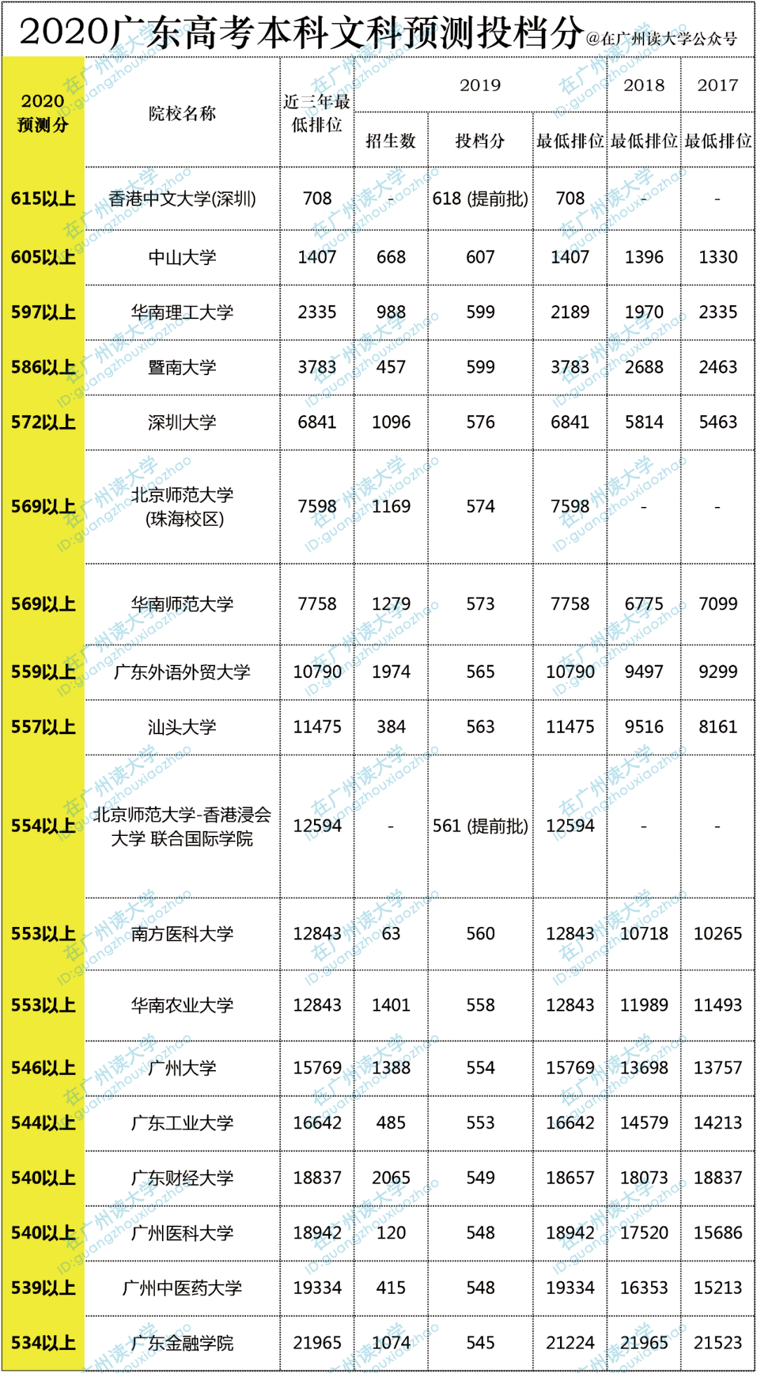 广东省高考预计分数，分析与预测