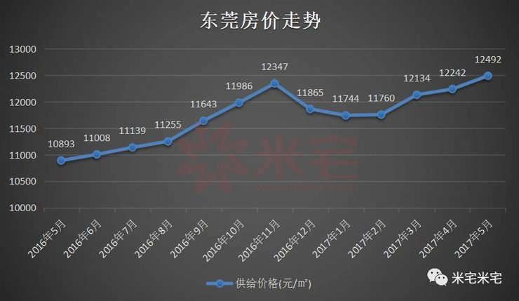 东莞房产均价，市场走势与影响因素分析