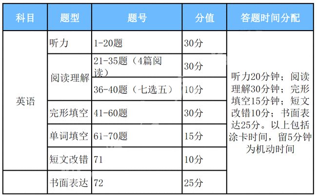 广东省美术春季高考时间及相关解析